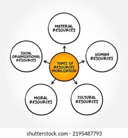 Types Of Resources Mobilization - Activities Involved In Securing Additional Resources For Your Organization, Mind Map Concept Background