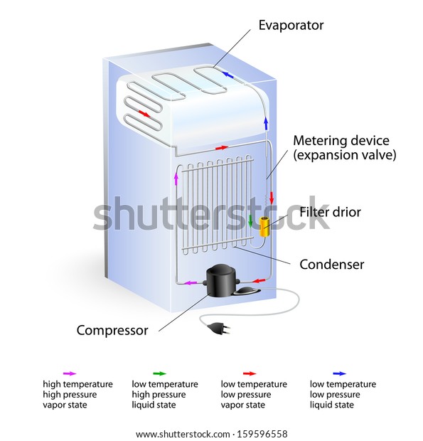 Typical Refrigeration Cycle Compressor Constricts Refrigerant Stock