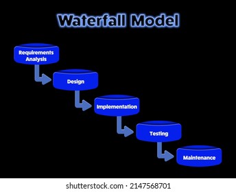 Typical Waterfall Development Concept Sdlc Water Stock Illustration ...