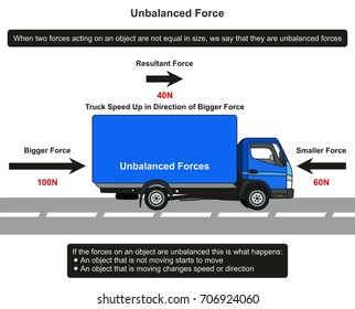 Unbalanced Force Infographic Diagram With An Example Of Truck On Road Showing Resultant Force And Direction Of Motion For Physics Science Education