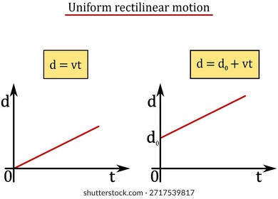 Uniform rectilinear motion - calculation of path and graph of path versus time