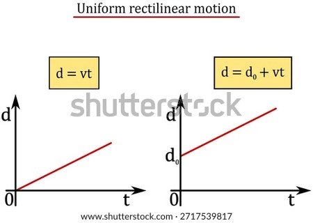 Uniform rectilinear motion - calculation of path and graph of path versus time