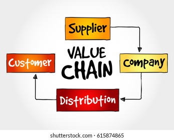 Value Chain Process Steps Strategy Mind Stock Illustration 615874865 ...