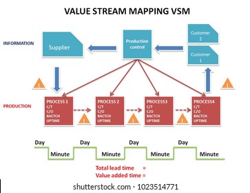 Value Stream Mapping VSM