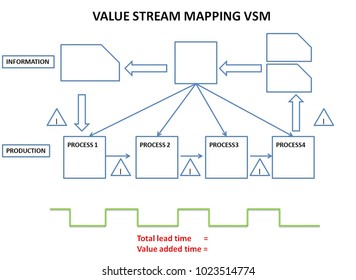 Value Stream Mapping VSM