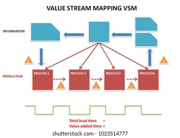 Value Stream Mapping VSM