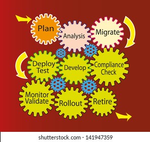 A Vector Illustration Of Software Development And Migration Life Cycle Process. Each Phase Is Represented With Different Colored Gear Shape Designs Connected Each Other.