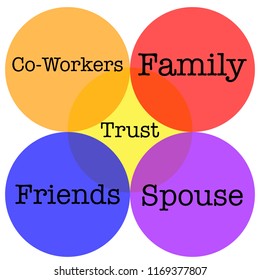 Ven Diagram Showing Trust Is Needed In All Types Of Relationships 