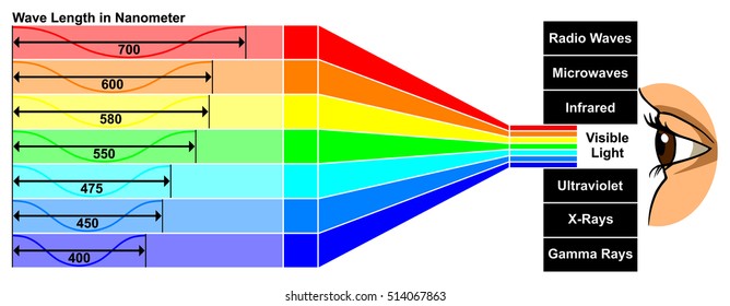 Visible Light with wave length difference between spectra colors which give different properties human eye can see white color spectrum which composed of all colors of rainbow physics education 