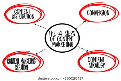 Visual Representation of the Four Steps of Content Marketing Process