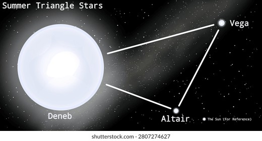 Visualization illustration of three summer triangle stars consisting of Deneb, Vega, and Altair. Comparing their real relative sizes to the Sun for size comparison.