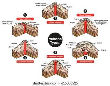 Volcano Types Infographic Diagram Including Fissure Shield Dome Ash Cinder Composite And Caldera With All Parts Vent Slope Magma Lava For Geology Science And Natural Disaster Education