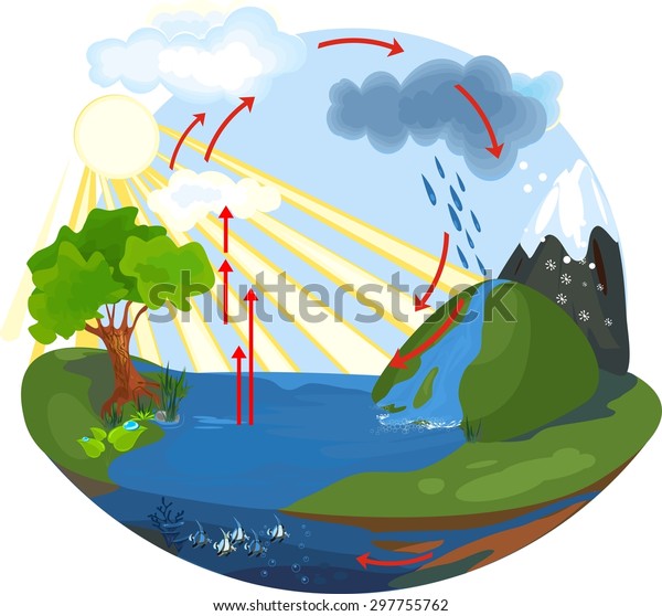 Water Cycle Stock Illustration 297755762