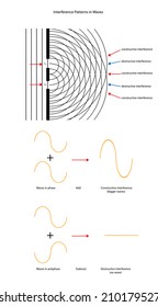 Wave Interference Patterns And Wave Forms.