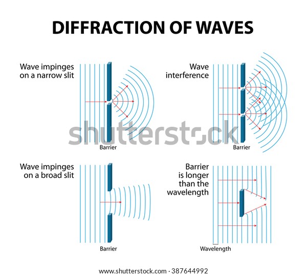 Waves Diffraction Interference Illustration De Stock 387644992