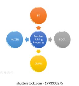 Way Problem Solving Processes Business Improvement Stock Illustration ...