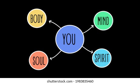 We Or You Are Mind Body Spirit Soul And You