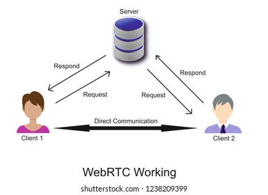 WebRTC is a technology used to establish a communication between two web browsers and Mobile Apps. So that both browsers can transfer the Data, Voice and Video. WebRTC enable us to do audio video call