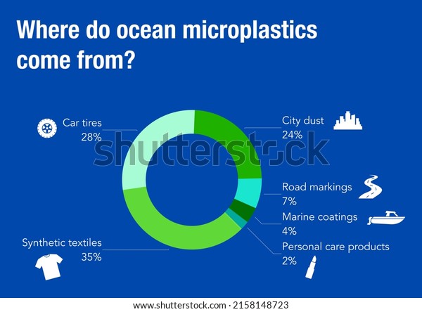 Where do ocean microplastics found in the oceans\
come from