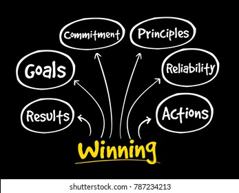 Winning Qualities Mind Map, Business Concept Background