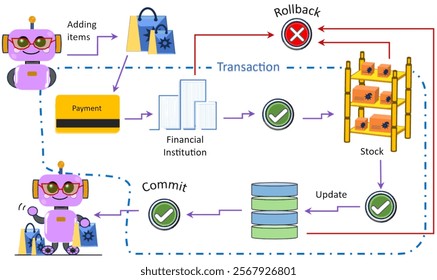 The workflow simulates a DBMS transaction, covering the entire process from item addition, payment, data update, to confirmation (commit) or rollback. A fun DBMS transaction in action!
