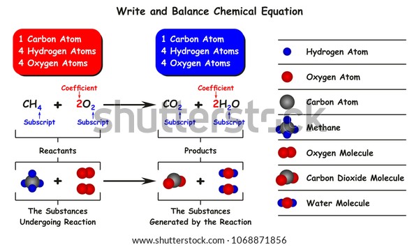 Write and Balance Chemical Equation infographic\
diagram with example of reaction of methane with oxygen as\
reactants and result of carbon dioxide and water as products for\
chemistry science\
education