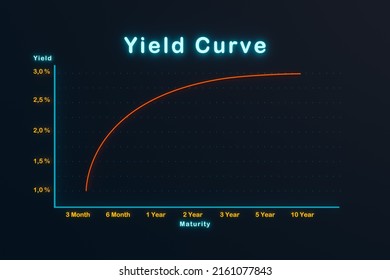 Yield Curve. Context Between Return And Maturity Of A Risk-free Investment. Investment Theory And Bond, Savings Concept. 3D Illustration