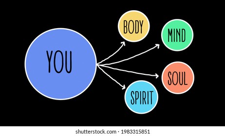 You Are Mind Body Spirit Soul And You On Black Background