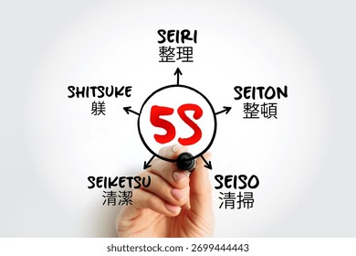 5S is a workplace organization method that uses a list of five Japanese words, mind map concept for presentations and reports with marker