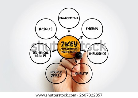 7 Key Performance Indicators are quantifiable measures that gauge a company's performance, mind map concept for presentations and reports