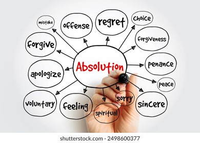 Absolution mind map, concept for presentations and reports