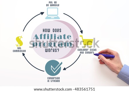 Affiliate marketing. Affiliate program scheme, performance-based marketing. 