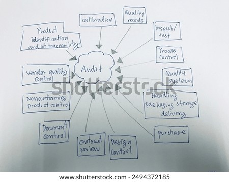 audit method find for quality records, inspect test, process control, quality system, handling packaging storage delivery, purchase, design control, contract review, document control, nonconforming pr
