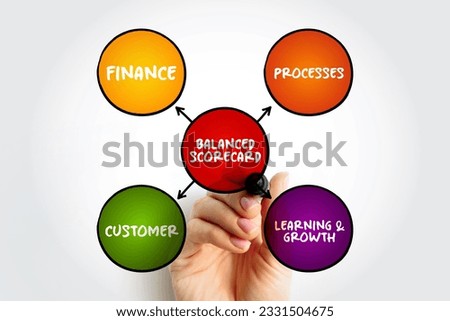 Balanced scorecard perspectives mind map, business concept background