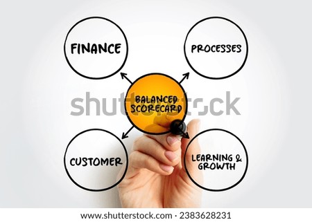 Balanced scorecard perspectives mind map, business concept background