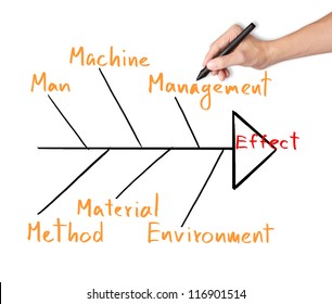 Business Hand Draw And Analyze On Cause  Effect Diagram Or Fish Bone Diagram