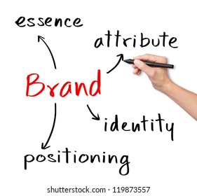 Business Hand Writing Brand Concept ( Essence - Attribute - Positioning - Identity )