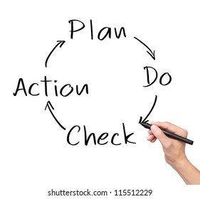 Business Hand Writing Control And Continuous Improvement Method For Business Process, PDCA - Plan - Do - Check - Action