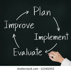 Business Hand Writing  Improvement Circle Of Plan -  Implement - Evaluate - Improve