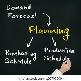 Business Hand Writing Planning Process Flow From Input Of Demand Forecast To Output Of Production And Purchasing Schedule