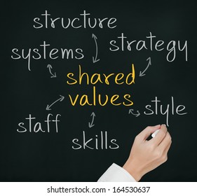 Business Hand Writing Shared Values Management Concept