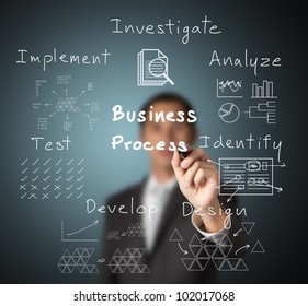 Business Man Writing Concept Of  Business Process ( Investigate - Analyze - Identify - Design - Develop - Test - Implement )