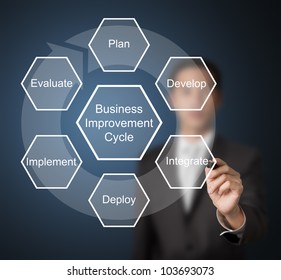 business man writing business improvement circle ( plan - develop - integrate - deploy - implement - evaluate )