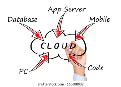 Businessman drawing a Cloud Computing concept