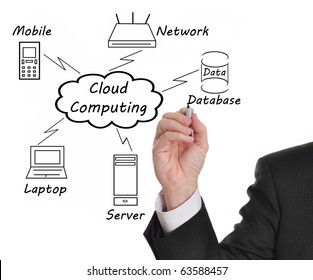 Businessman drawing a Cloud Computing diagram on the whiteboard