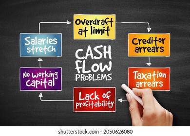 Cash Flow Problems, Strategy Mind Map, Business Concept On Blackboard