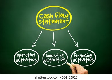 Cash Flow Statement Mind Map, Business Concept