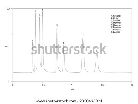 Chromatogram of glycerol, xylitol, sorbitol, mannitol, glucose, gructose, sucrose, lactose