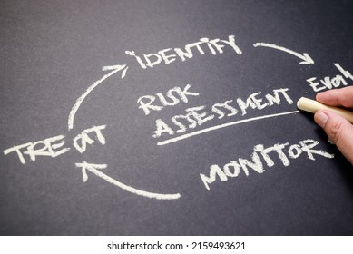 Closeup Hand Of Man Write The Cycle Chart And Concept Of Risk Assessment On Blackboard