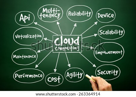 Cloud computing mind map, business concept on blackboard